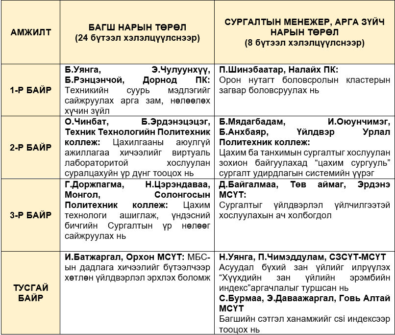 ЭРДЭМ ШИНЖИЛГЭЭНИЙ БАГА ХУРАЛ-д  2 байр эзэллээ.